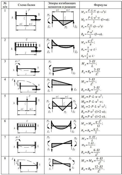 Learn How To Draw Shear Force And Bending Moment Diagrams Civil
