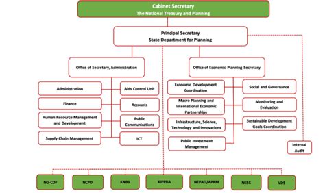 Organogram The National Treasury And Planning