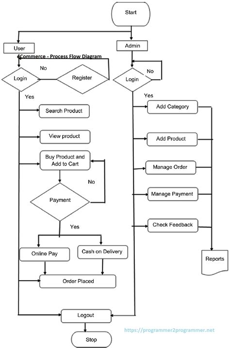 Ecommerce Process Flow Diagram Download Project Diagram
