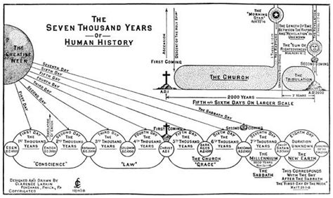 The Seven Thousand Years Of Human History Chart Clarence Larkin