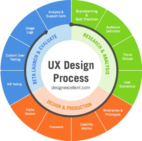 How To Develop The Best User Experience Strategy Ux Design Course 100