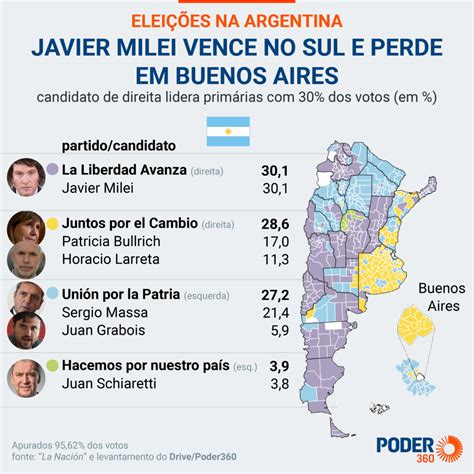 Javier Milei Diz Que Pode Ser Eleito Em Turno Na Argentina