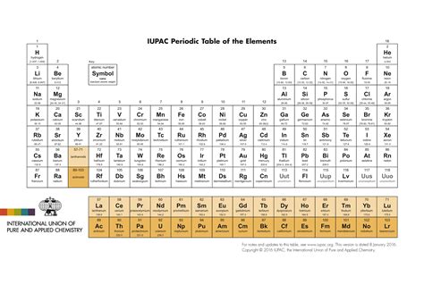 Iupac Periodic Table Of Elements Updated Release Iupac