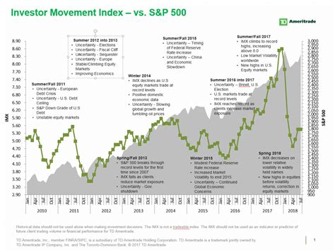 Td Ameritrade Investor Movement Index Imx Remains Flat Despite Strong