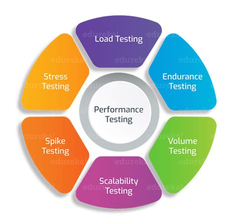 Performance Testing Tutorial Learn With Its Types And Examples Photos