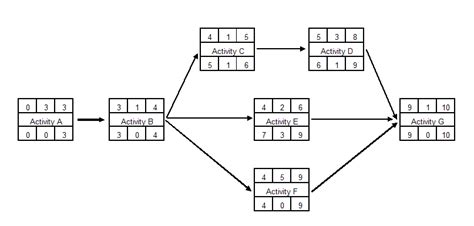 Activity Network Diagram Example