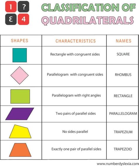 The Four Types Of Quadrilaterals Are Shown In This Diagram Which