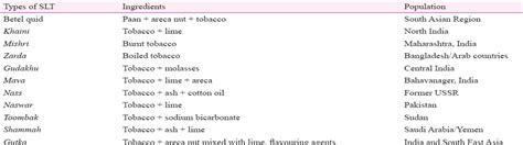 Oral Health Consequences Of Smokeless Tobacco Use Indian Journal Of