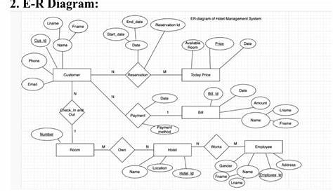 Solved 2. E-R Diagram: ER-diagram of Hotel Management System | Chegg.com