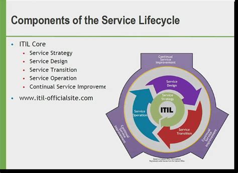 Understanding The Components And Phases Of The Itil Service Lifecycle