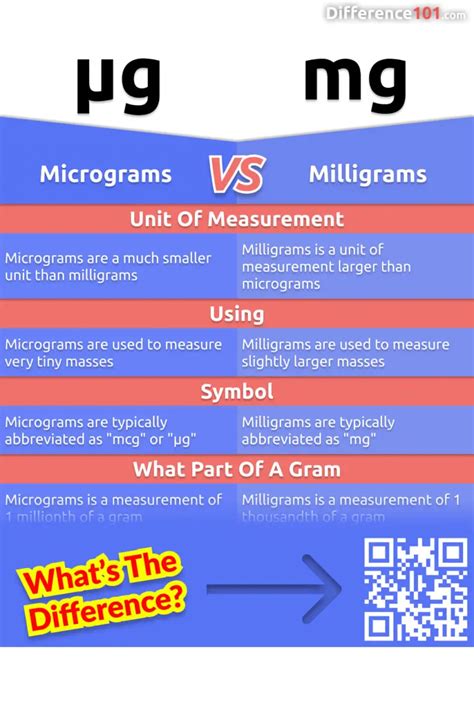 Micrograms Vs Milligrams Key Differences Pros Cons Similarities Difference