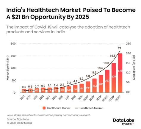 Telemedicine Preventive Healthcare To Shape Indias Healthtech