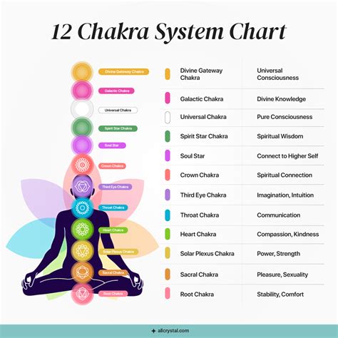 Guide To 12 Chakra System Meanings Benefits Crystals