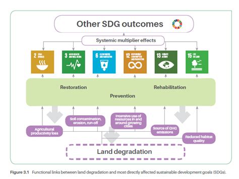 Land Degradation And The Sustainable Development Goals Threats And