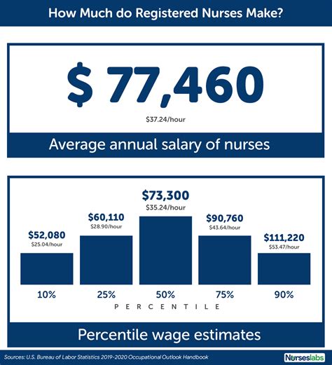 Nurse Salary 2021 How Much Do Registered Nurses Make Nurseslabs