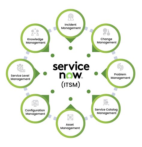 Maximizing Business Efficiency And Service Quality With ServiceNow IT Service Management ITSM