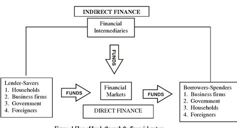 Pdf Indian Financial System And Indian Banking Sector A Descriptive