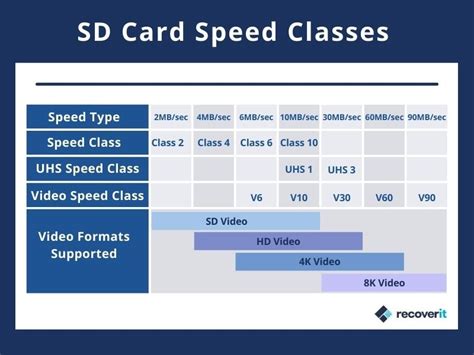 Руководство по классам скорости для карт памяти Sd и Microsd
