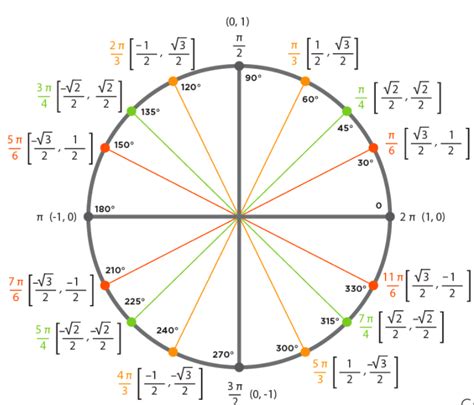 Unit Circle Its A Fairly Fundamental Tool For By Solomon Xie All