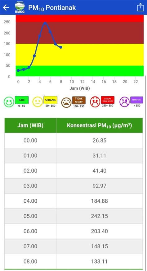 Di malaysia, pencemaran udara atau jerebu dinilai berdasarkan indeks pencemaran udara (ipu) / air pollutant index (api) yang dikeluarkan oleh jabatan alam sekitar (jas) malaysia. Standar Nilai Ambang Batas Pencemaran Udara - Besar