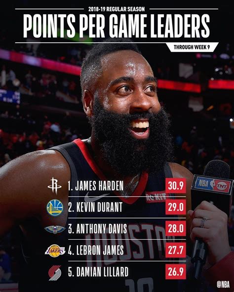 Nba│ The Points Per Game Leaders Through Week 9 📈 Anthony Davis Lebron James Nba