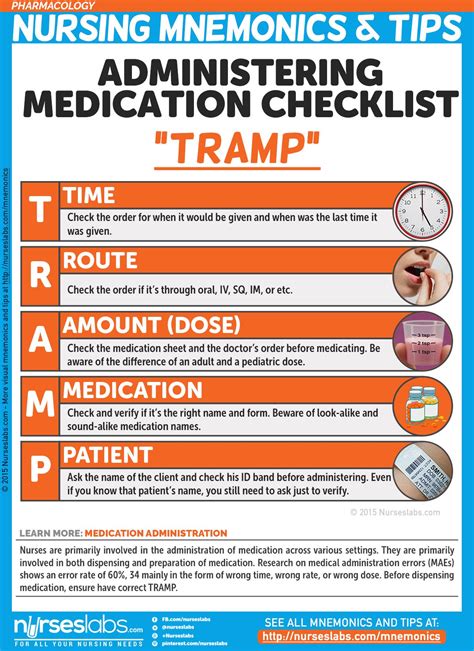 Administering Medication Checklist Pharmacology Mnemonic Nursing
