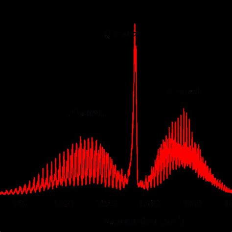 4 Different Types Of An Oscillators Noise With A The Overlapping