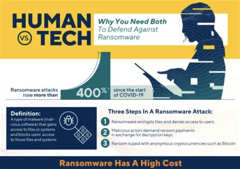 The Growing Threat Of Ransomware Infographic The Daily Mba