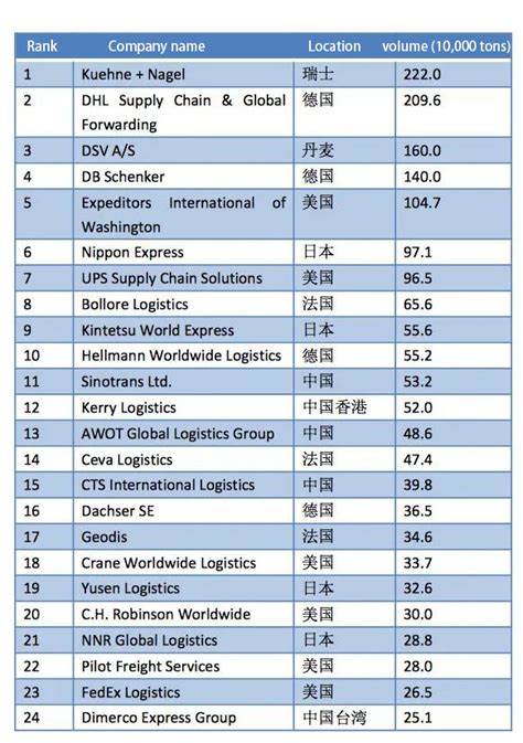 2022 top 50 global shipping and air freight forwarders tj china freight