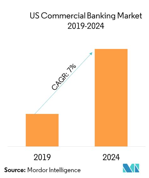 US Commercial Banking Market Growth Trends And Forecast 2019 2024