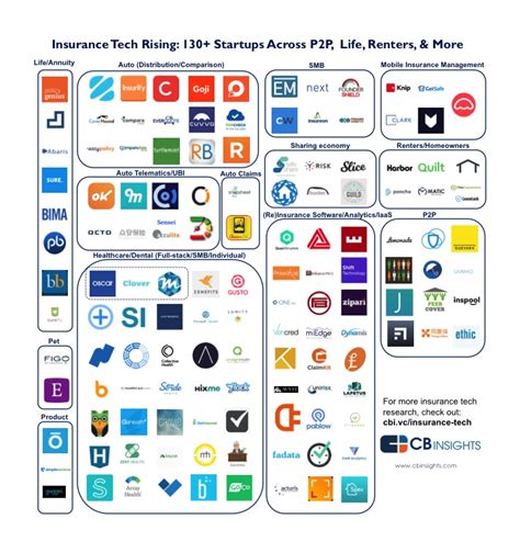 For the insurance business, it has become more urgent than ever that p&c insurance executives accelerate digital transformation and product innovation. Insurance Tech Rising: 130+ Insurance Startups Across P2P ...