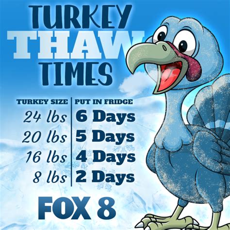 When To Thaw A Turkey For Thanksgiving