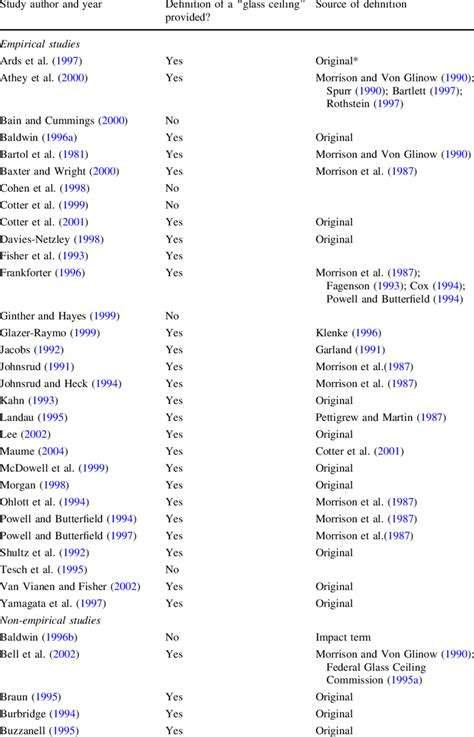 Types of glass ceiling barriers. List of documents included in review and source of glass ...
