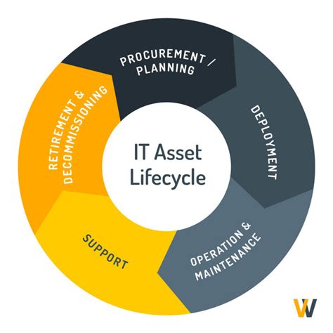It Asset Lifecycle Management The Ultimate Guide For 2023