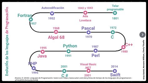 Evolución De Los Lenguajes De Programación