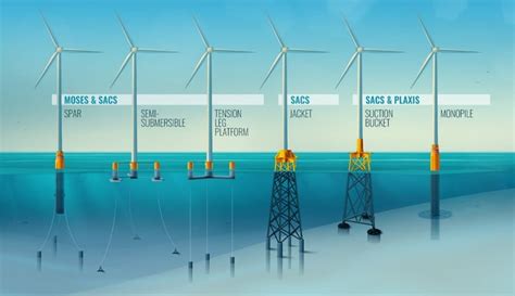 All About Offshore Wind Turbine Foundations