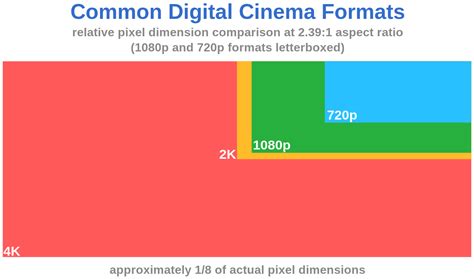 Filedigital Cinema Formatssvg Wikimedia Commons
