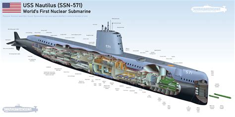 infografía uss nautilus ssn 571 world s first nuclear submarine nuclear submarine