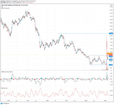 And has now fallen 3 days in a row. AMC Stock Price and News: AMC Shares struggle to maintain ...