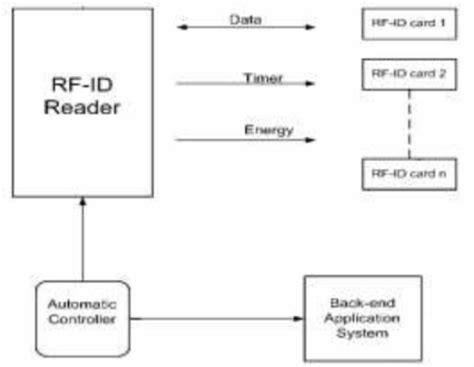 A Typical Rfid System Download Scientific Diagram