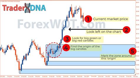 Forex And Stocks Supply Demand Zones Trading Strategy Forex
