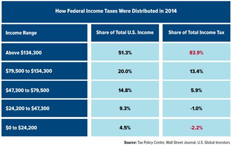 Yes The Top 1 Percent Do Pay Their Fair Share In Income Taxes Us