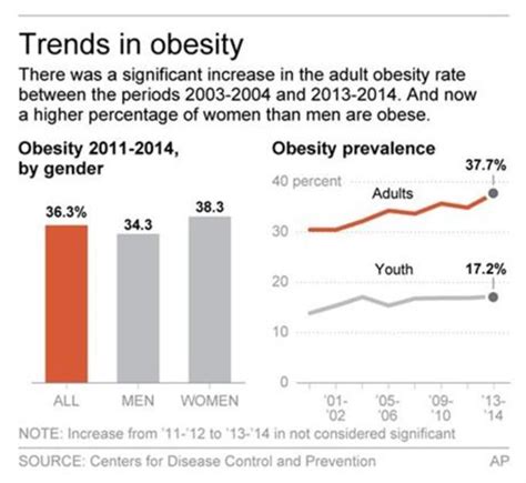 adult obesity on the rise in the u s complex