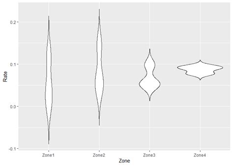 Solved How To Make Violin Plot Using Ggplot With No Column For A Y Variable R