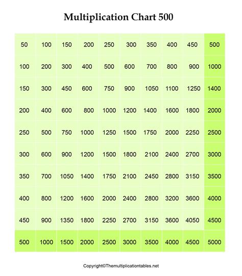 500 X 500 Multiplication Chart
