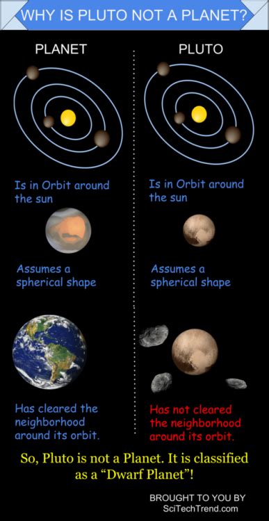 Why Is Pluto Not A Planet Infographic Via