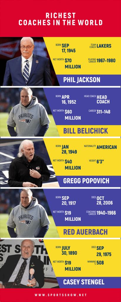 Top 10 Richest Coaches In Sports World Right Now Sportsbrowser