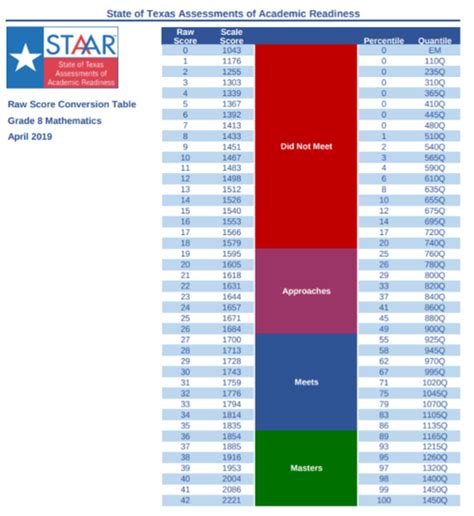 Star Reading Scores Grade Equivalent Chart 2019 Best Picture Of Chart