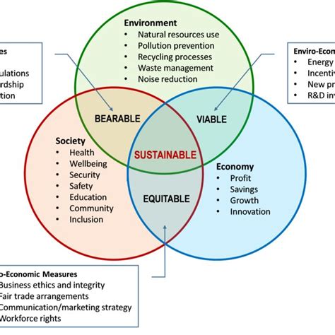 The Three Sphere Of Sustainability And Their Intersections Download