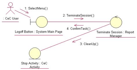 Example On How To Generate The Collaboration Diagram Using Rational